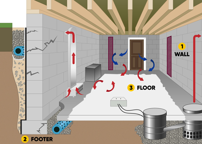 Thinking of remodeling your basement? Check out EverDry Waterproofing